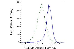 Validation of GOLM1 knockdown using flow cytometry.