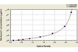 Typical Standard Curve (APOA1 ELISA Kit)