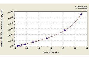 Typical standard curve (Enkephalin ELISA Kit)