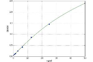 A typical standard curve (SEMG2 ELISA Kit)