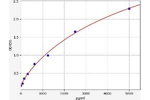 Typical standard curve (SMC4 ELISA Kit)
