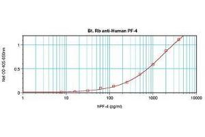 Image no. 1 for anti-Platelet Factor 4 (PF4) antibody (Biotin) (ABIN465151) (PF4 Antikörper  (Biotin))