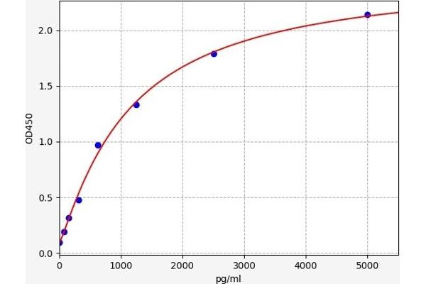 XRCC5 ELISA Kit