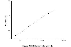 Typical standard curve (SCGB1A1 ELISA Kit)