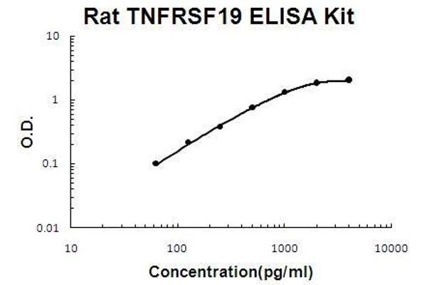 TNFRSF19 ELISA Kit