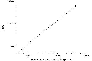 Typical standard curve (Kallikrein 6 CLIA Kit)