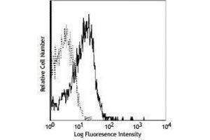 Flow Cytometry (FACS) image for anti-Interleukin 10 Receptor, alpha (IL10RA) antibody (ABIN2664397) (IL-10RA Antikörper)