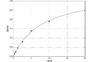 A typical standard curve (TFF3 ELISA Kit)