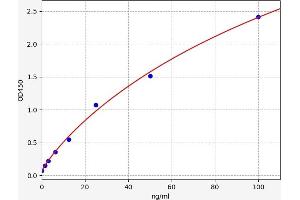 Typical standard curve (p107 ELISA Kit)