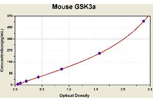 Diagramm of the ELISA kit to detect Mouse GSK3awith the optical density on the x-axis and the concentration on the y-axis.