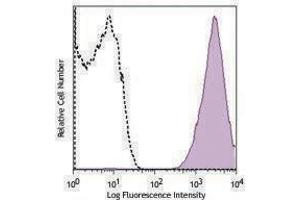 Flow Cytometry (FACS) image for anti-CD41,CD61 antibody (PE) (ABIN2662642) (CD41, CD61 Antikörper  (PE))