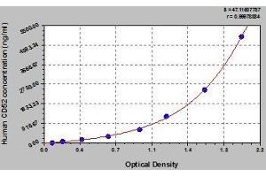 Typical standard curve (CD52 ELISA Kit)