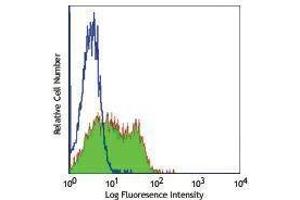 Flow Cytometry (FACS) image for anti-CD84 (CD84) antibody (ABIN2664842) (CD84 Antikörper)