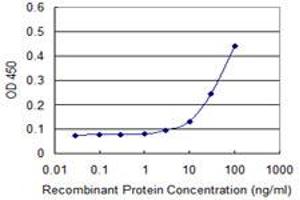 Detection limit for recombinant GST tagged GLRA1 is approximately 3ng/ml as a capture antibody.