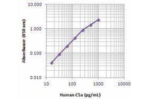 ELISA image for anti-Complement Component 5a Receptor 1 (C5AR1) antibody (ABIN2664088) (C5AR1 Antikörper)