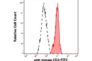 Separation of murine CD3 positive cells (red-filled) from CD3 negative cells (black-dashed) in flow cytometry analysis (surface staining) of murine splenocyte suspension stained using anti-mouse CD3 (145-2C11) FITC antibody (concentration in sample 1 μg/mL). (CD3 Antikörper  (FITC))