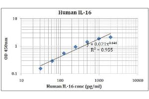 ELISA image for Interleukin 16 (IL16) ELISA Kit (ABIN5026928)