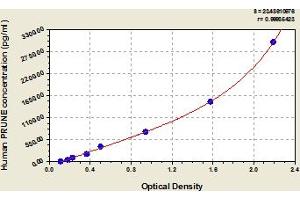 Typical Standard Curve (PRUNE ELISA Kit)