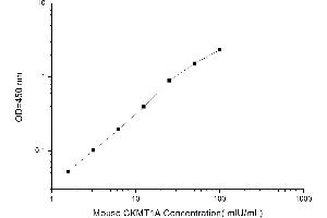 Typical standard curve (CKMT1A ELISA Kit)