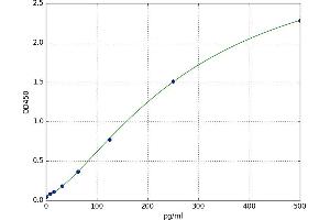 A typical standard curve (FRS2 ELISA Kit)