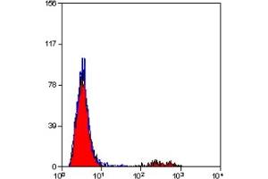 Staining of human peripheral blood lymphocytes with MOUSE ANTI HUMAN CD19:ALEXA 647 (ABIN181826). (CD19 Antikörper  (APC))