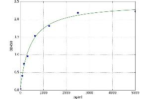 A typical standard curve