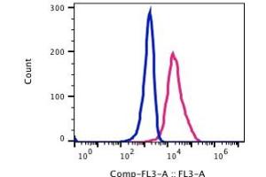 Image no. 2 for anti-HLA-DR (HLA-DR) antibody (PerCP-Cy5.5) (ABIN5067780) (HLA-DR Antikörper  (PerCP-Cy5.5))