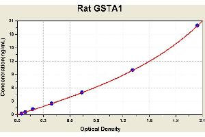 Diagramm of the ELISA kit to detect Rat GSTA1with the optical density on the x-axis and the concentration on the y-axis. (GSTA1 ELISA Kit)