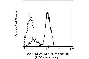 Flow Cytometry (FACS) image for anti-CD28 (CD28) antibody (ABIN1177331) (CD28 Antikörper)
