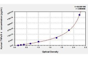 Typical standard curve (Soluble Tumor Necrosis Factor Receptor Type 1 (sTNF-R1) ELISA Kit)