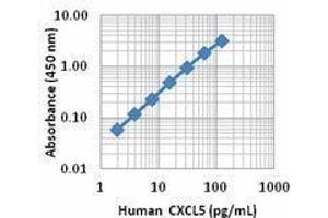 ELISA image for anti-Chemokine (C-X-C Motif) Ligand 5 (CXCL5) antibody (Biotin) (ABIN2660769) (CXCL5 Antikörper  (Biotin))