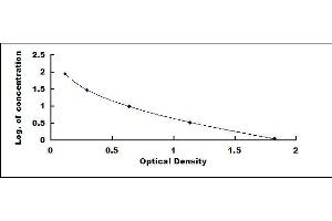 Typical standard curve (5-Methyltetrahydrofolate (5-Me-THF) ELISA Kit)