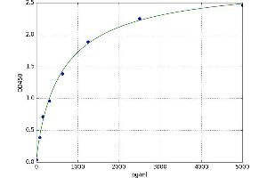 A typical standard curve