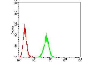 Flow Cytometry (FACS) image for anti-Interleukin 1 Receptor, Type I (IL1R1) (AA 18-167) antibody (ABIN5542457)