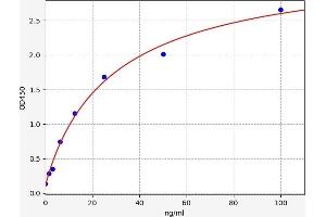 Typical standard curve (IgG ELISA Kit)