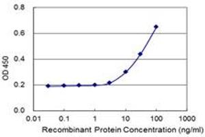 Detection limit for recombinant GST tagged LRRC40 is 3 ng/ml as a capture antibody. (LRRC40 Antikörper  (AA 1-602))