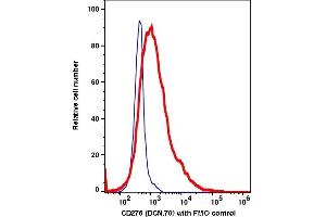 Flow Cytometry (FACS) image for anti-CD276 (CD276) antibody (Biotin) (ABIN7077083) (CD276 Antikörper  (Biotin))