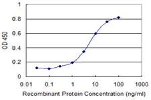 ELISA image for anti-Potassium Voltage-Gated Channel, Shaw-Related Subfamily, Member 3 (KCNC3) (AA 671-757) antibody (ABIN517309)