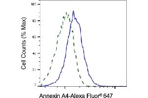 Validation of Annexin A4 knockdown using flow cytometry.