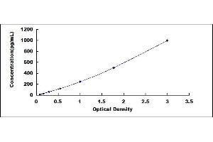 Typical standard curve (Galectin 3 ELISA Kit)