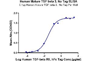 Immobilized Human Mature TGF beta 3, No Tag at 1 μg (100 μL/Well) on the plate. (TGFB3 Protein (AA 301-412))