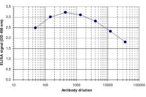 ELISA was performed using a serial dilution of CHD5 polyclonal antibody .