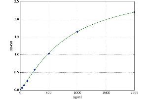 A typical standard curve