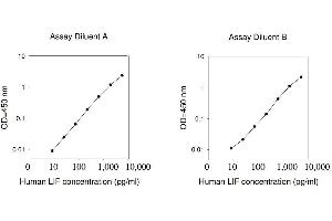 ELISA image for Leukemia Inhibitory Factor (LIF) ELISA Kit (ABIN4883607) (LIF ELISA Kit)