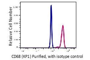 Flow Cytometry (FACS) image for anti-CD68 Molecule (CD68) antibody (ABIN5563947) (CD68 Antikörper)