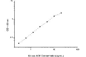 Typical standard curve (Angiotensin I Converting Enzyme 1 ELISA Kit)