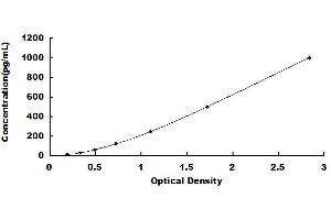 Typical standard curve (MRC2 ELISA Kit)