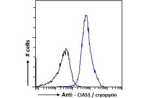 Flow Cytometry (FACS) image for anti-NLR Family, Pyrin Domain Containing 3 (NLRP3) (C-Term) antibody (ABIN184887)