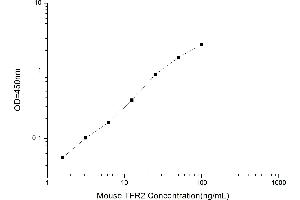 Typical standard curve (Transferrin Receptor 2 ELISA Kit)