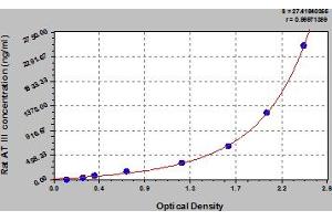 Typical Standard Curve (SERPINC1 ELISA Kit)